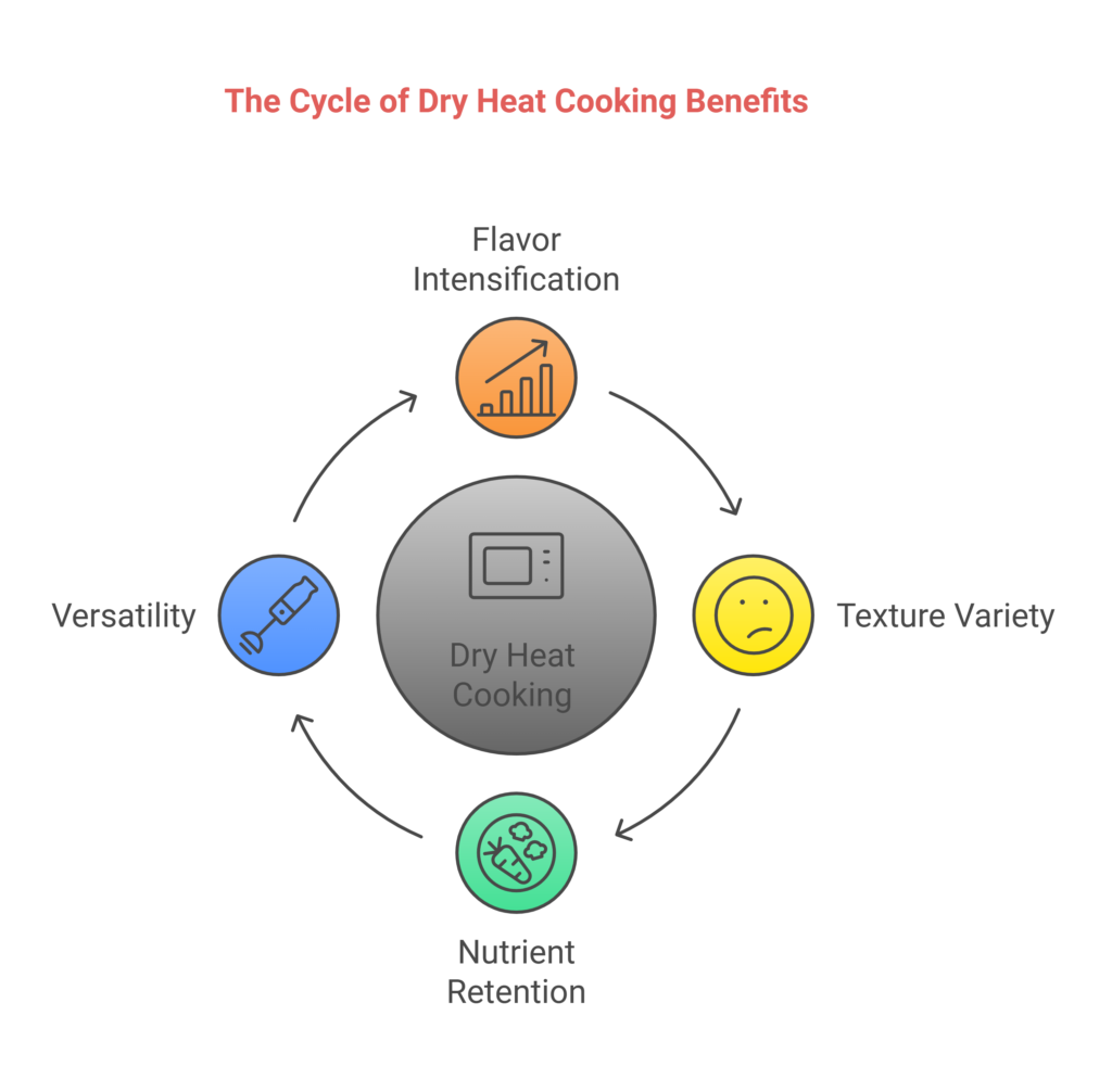 The Cycle of Dry Heat Cooking Benefits