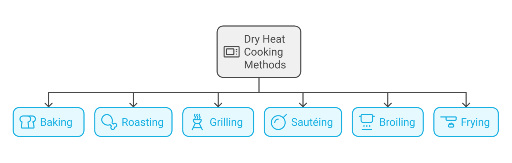 types of dry heat cooking