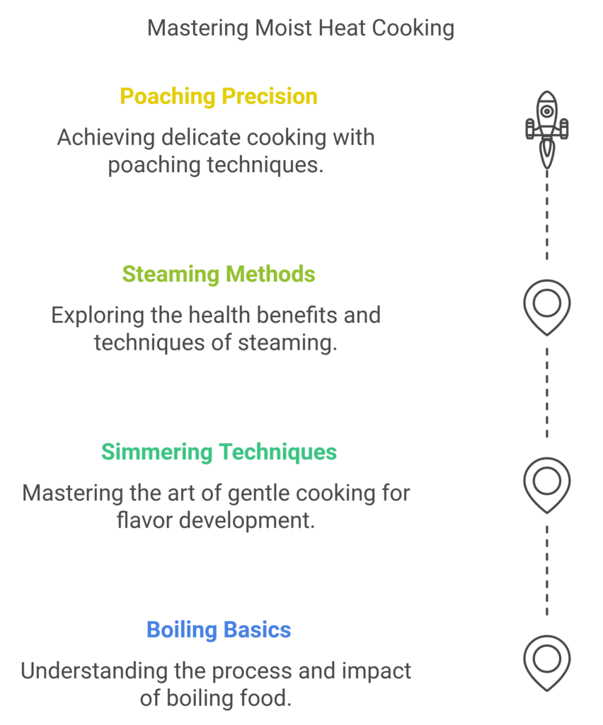 types of moist heat cooking methods