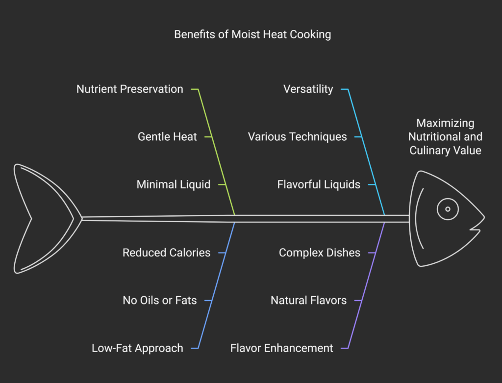 moist heat cooking benefits