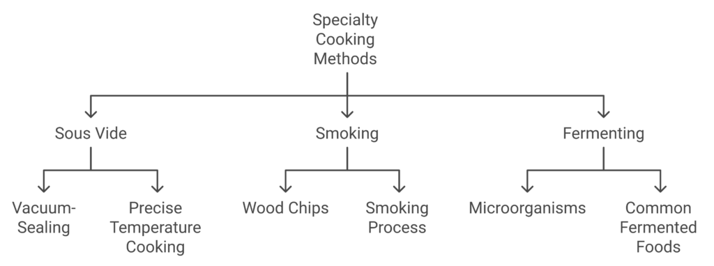 specialty cooking methods