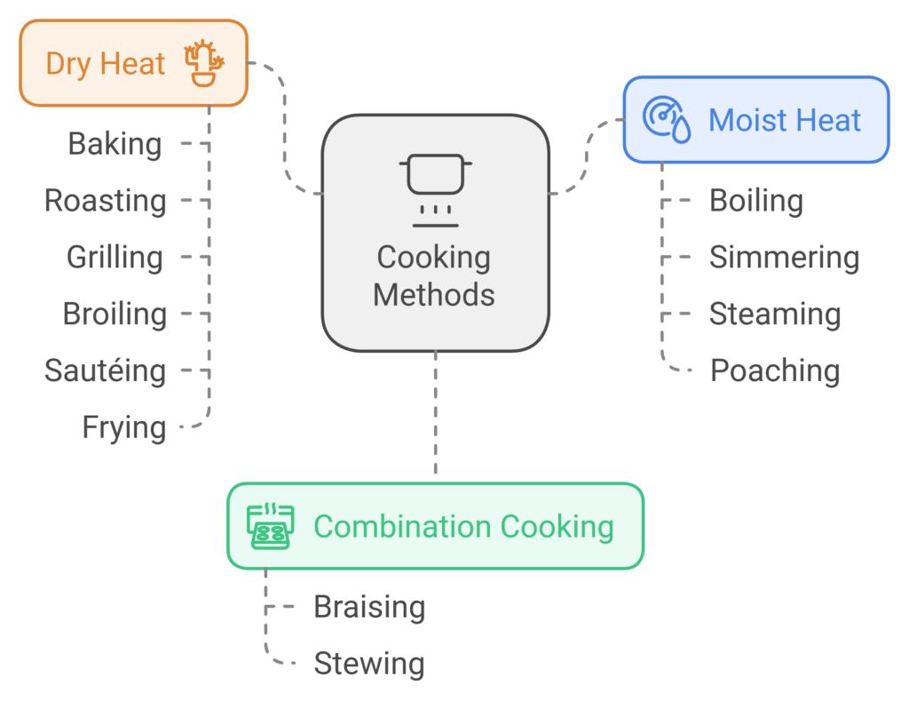 types of cooking methods