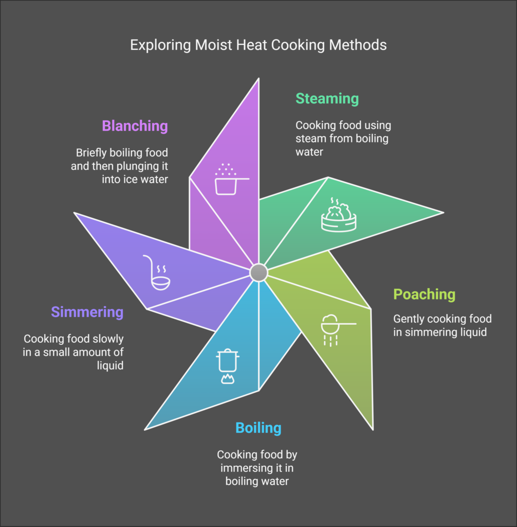 types of moist heat cooking