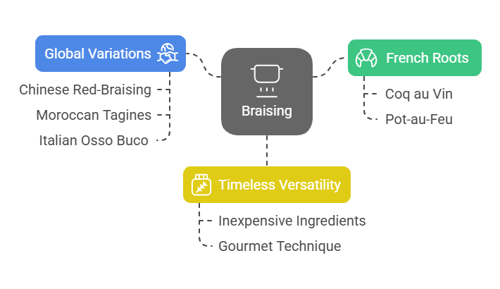 A Quick History of Braising 
