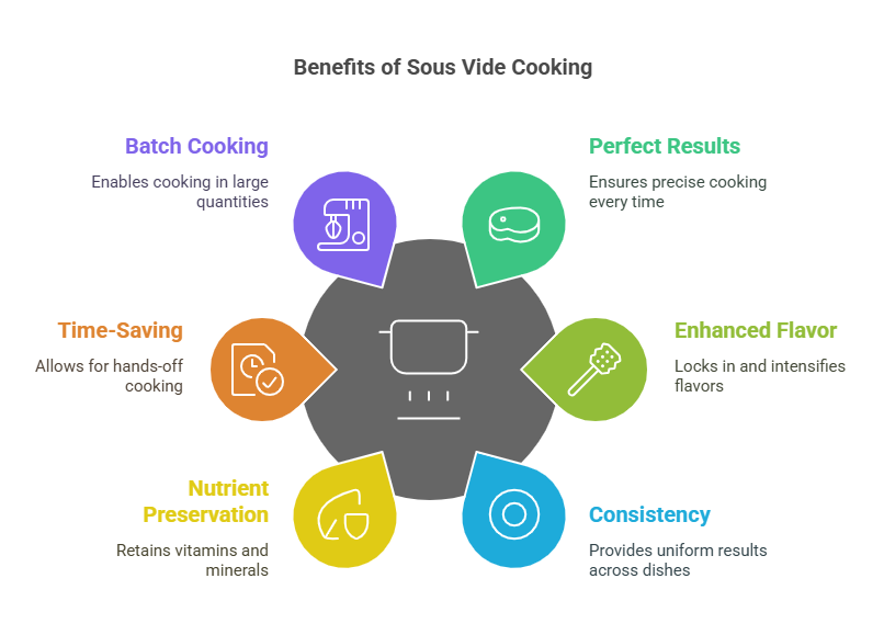Benefits of Sous Vide Cooking 