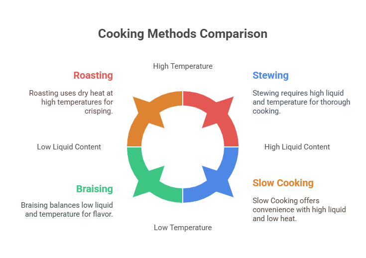 Braising vs. Other Cooking Methods 
