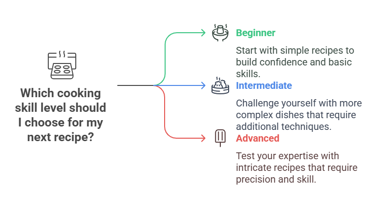 Elevate Your Skills With Recipes 