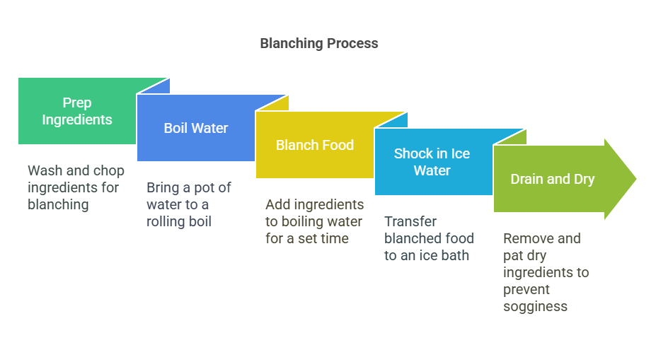 How to Blanch in Five Simple Steps 