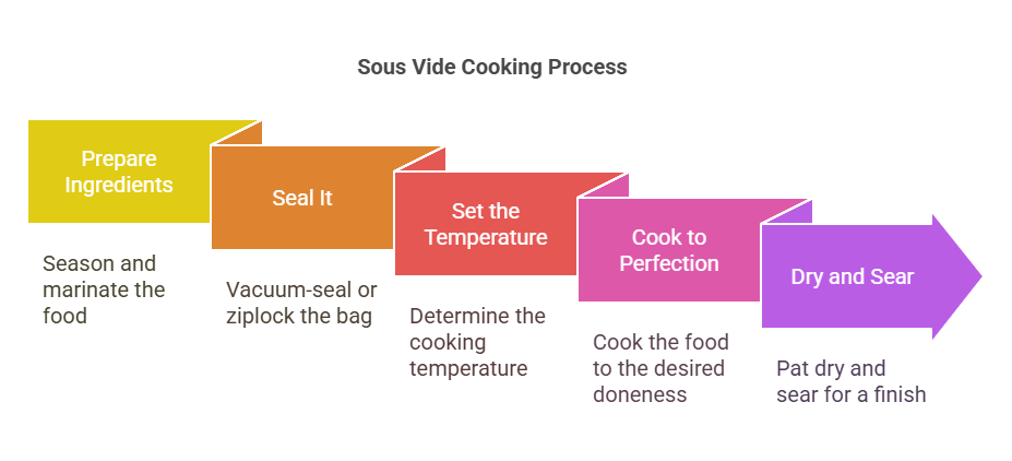 Step-by-Step Guide to Sous Vide Cooking 