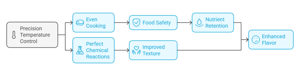 The Science Behind Sous Vide Cooking 
