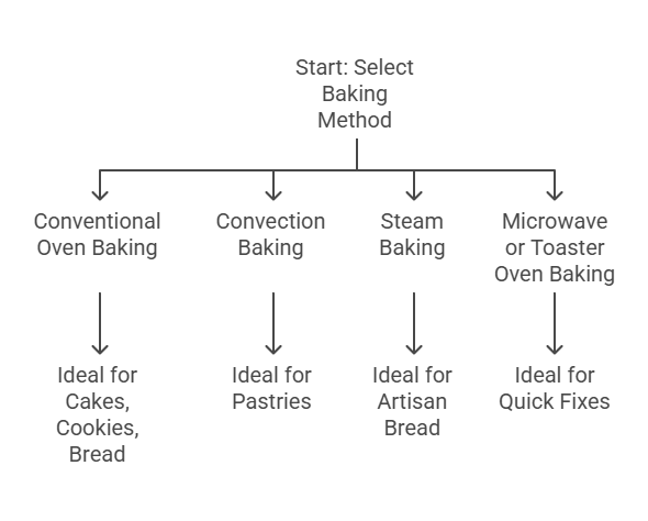 types of baking methods