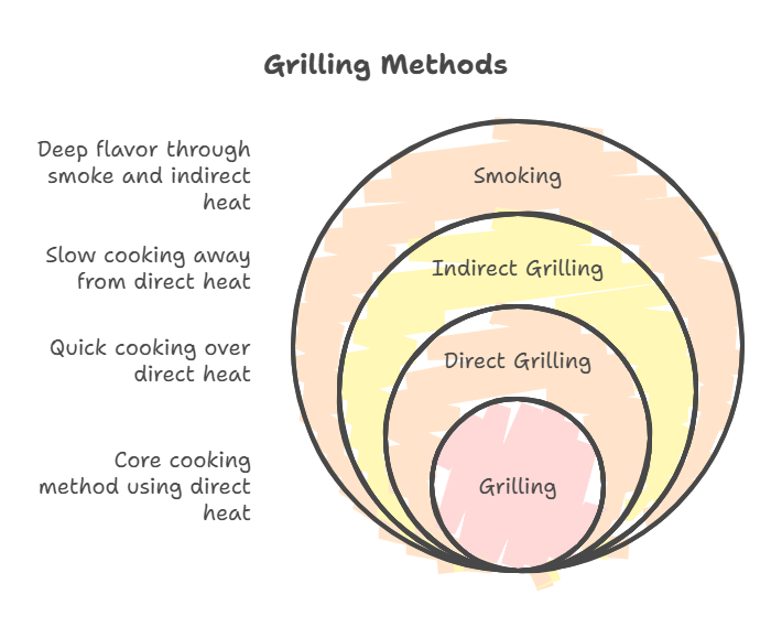 grilling methods